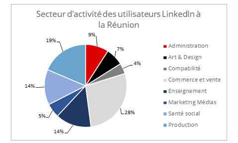 Activite Reunion LinkedIn